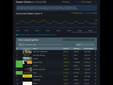 Monster Hunter Wilds Steam Charts (Bildkälla: SteamDB)