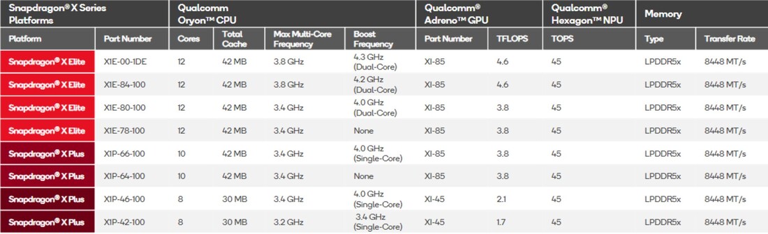 Översikt Snapdragon X-processorer