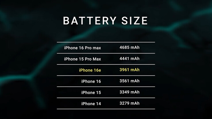 iPhone 16e batteristorlek enligt testet (Bildkälla: Dave2D på YouTube)