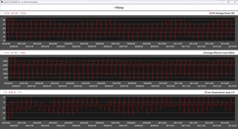 CPU-mätvärden under Cinebench R15-loopen (kontorsläge)