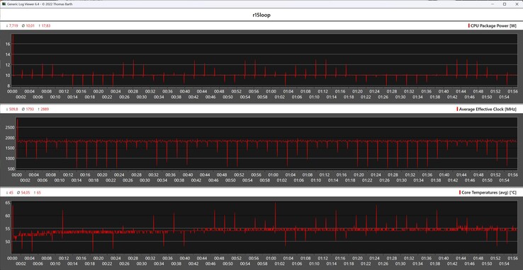 CPU-mätvärden under Cinebench R15-loopen