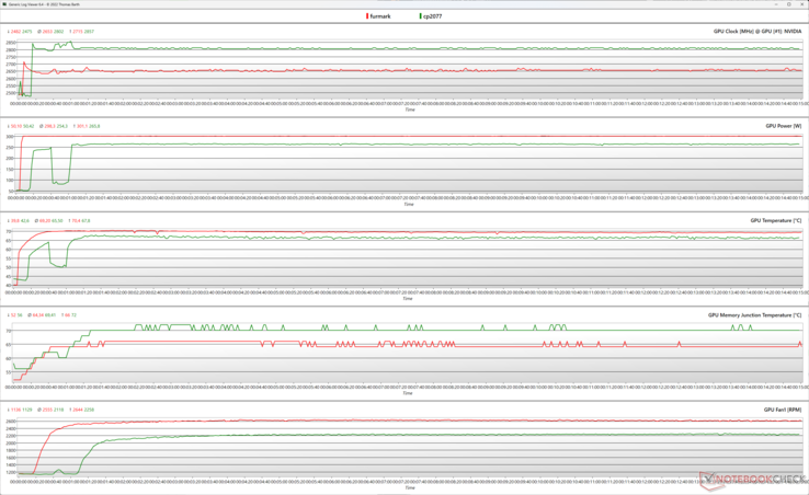 GPU-parametrar under FurMark (röd) och Cyberpunk 2077 1080p Ultra (grön) stress