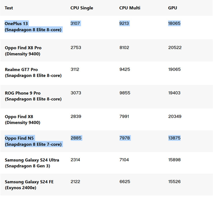 Geekbench benchmarkjämförelse av 7-kärnig Snapdragon 8 Elite (Bildkälla: Digital Trends)