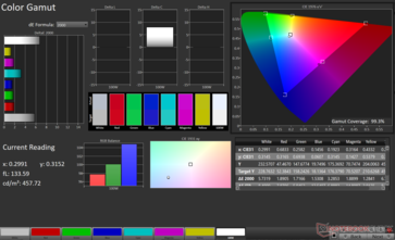 DCI-P3 2D-färgomfång: 99,3% täckning