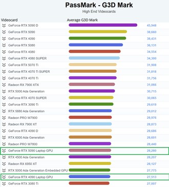 RTX 5090 Laptop GPU i det avancerade diagrammet. (Bildkälla: PassMark)