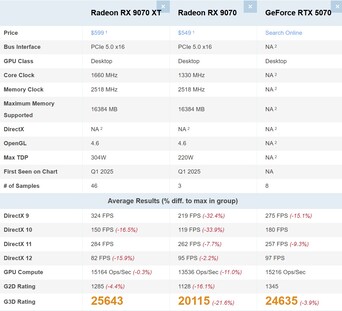 RX 9070 XT vs RX 9070 vs RTX 5070. (Bildkälla: PassMark)