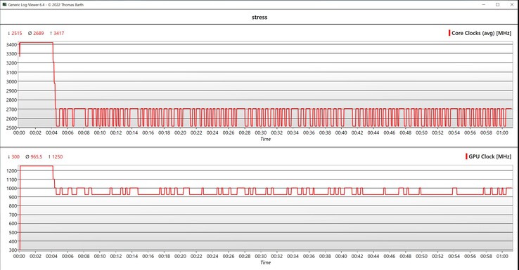 CPU/GPU-klockhastigheter under stresstestet