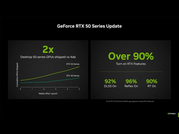 Nvidia hävdar att de har levererat dubbelt så många enheter av RTX 50-serien jämfört med RT 40-serien i samma fönster efter varje lansering. (Bildkälla: Nvidia)