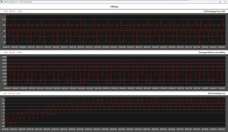 CPU-mätvärden under Cinebench R15-loopen