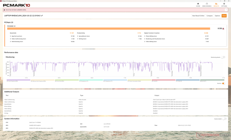 PCMark 10-resultaten är några av de högsta för en 16-tums arbetsstation tack vare kombinationen av en snabb Raptor Lake-HX Refresh-processor och 130 W RTX 4000 Ada GPU