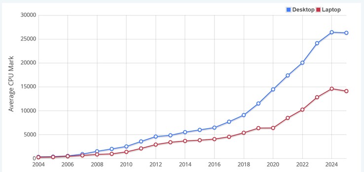 Genomsnittlig CPU Mark-poäng. (Bildkälla: PassMark)