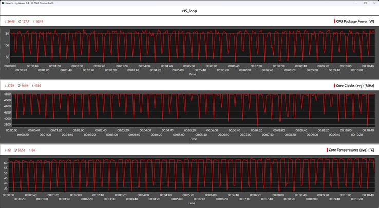 CPU-mätvärden under Cinebench R15-loopen