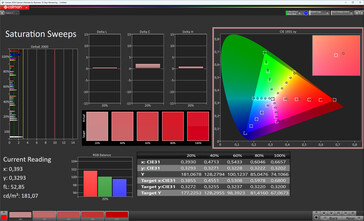 Mättnad (färgläge: standard, färgtemperatur: normal, målfärgrymd: DCI-P3)